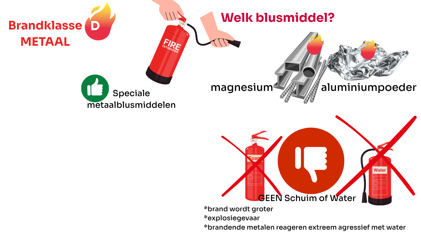 Blusmiddelen Brandklasse D