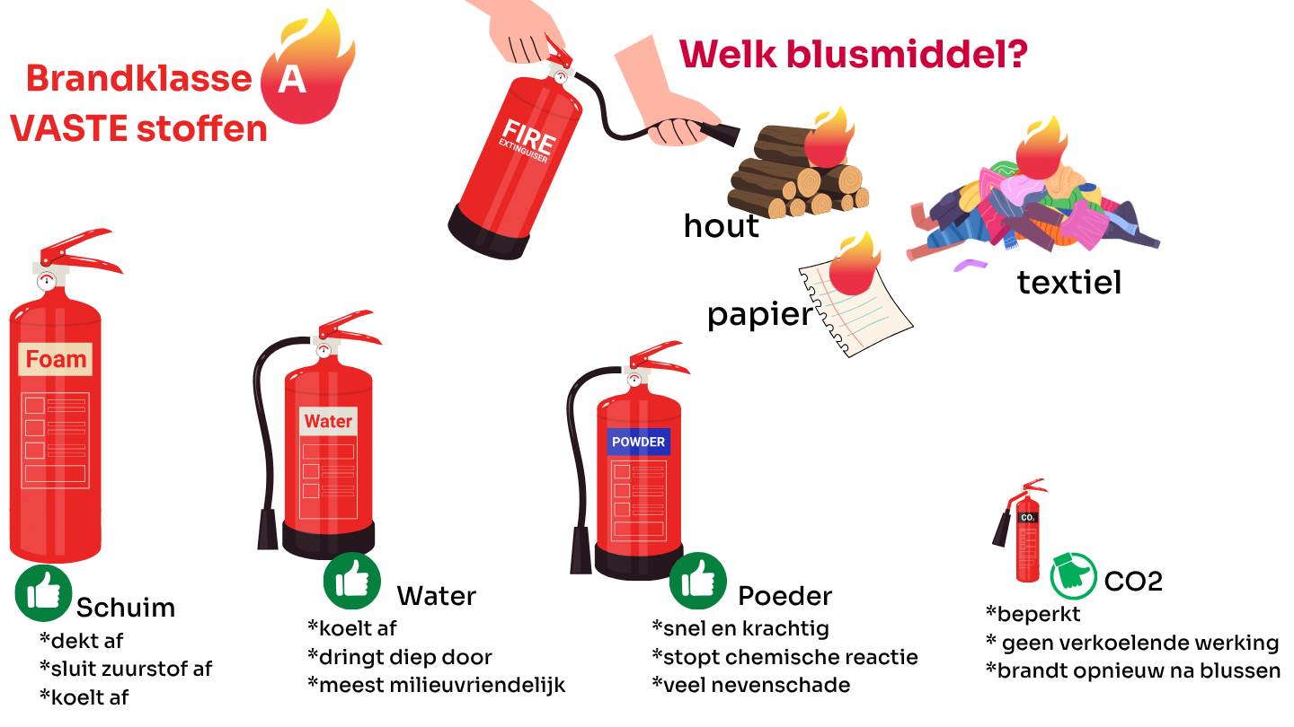 Blusmiddelen Brandklasse A
