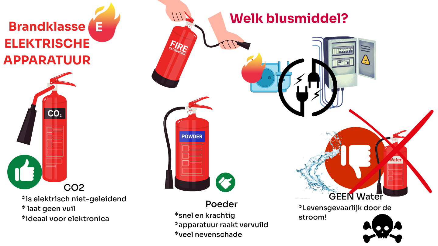 Blusmiddelen Brandklasse E