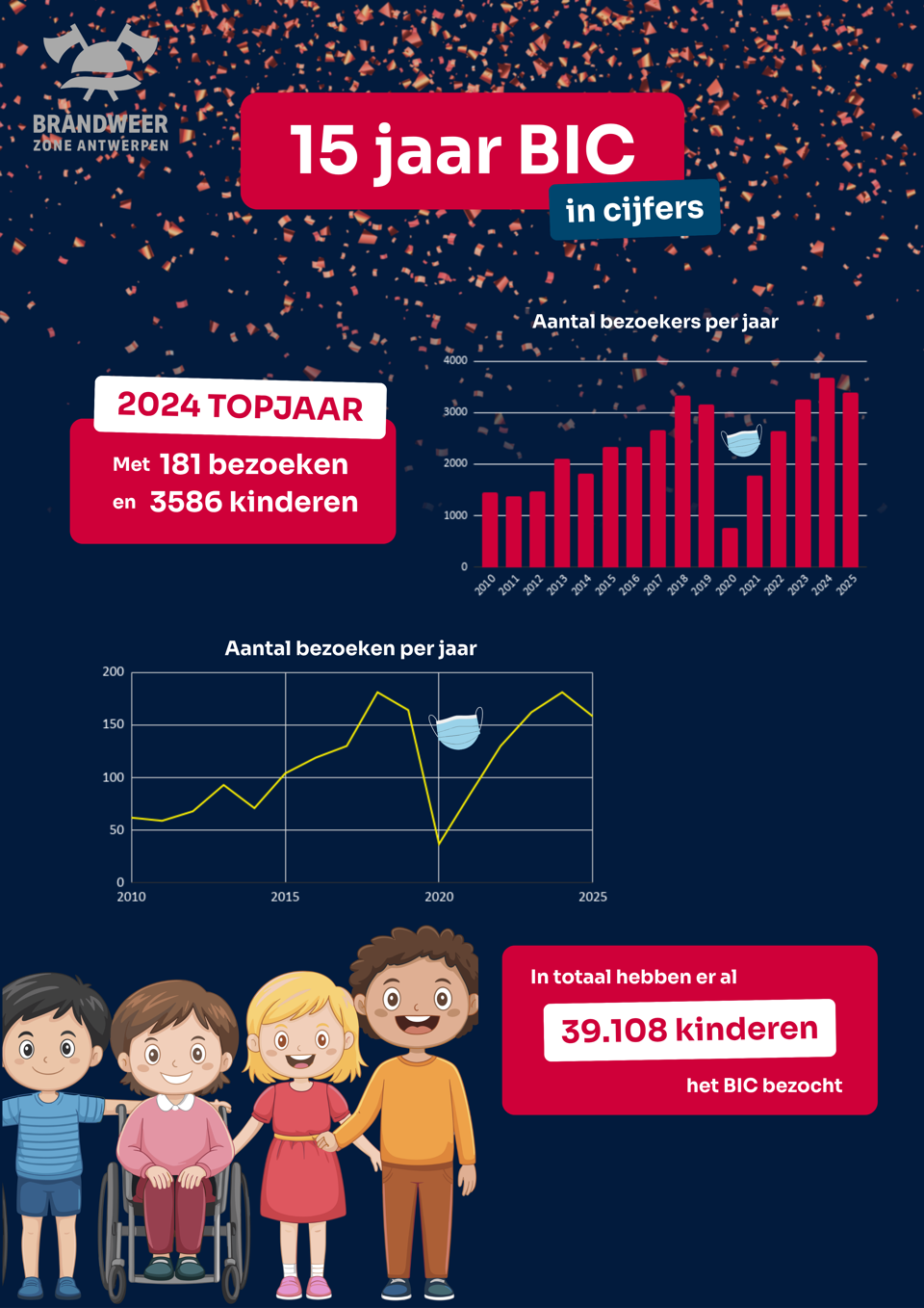 15 Jaar BIC In Cijfers
