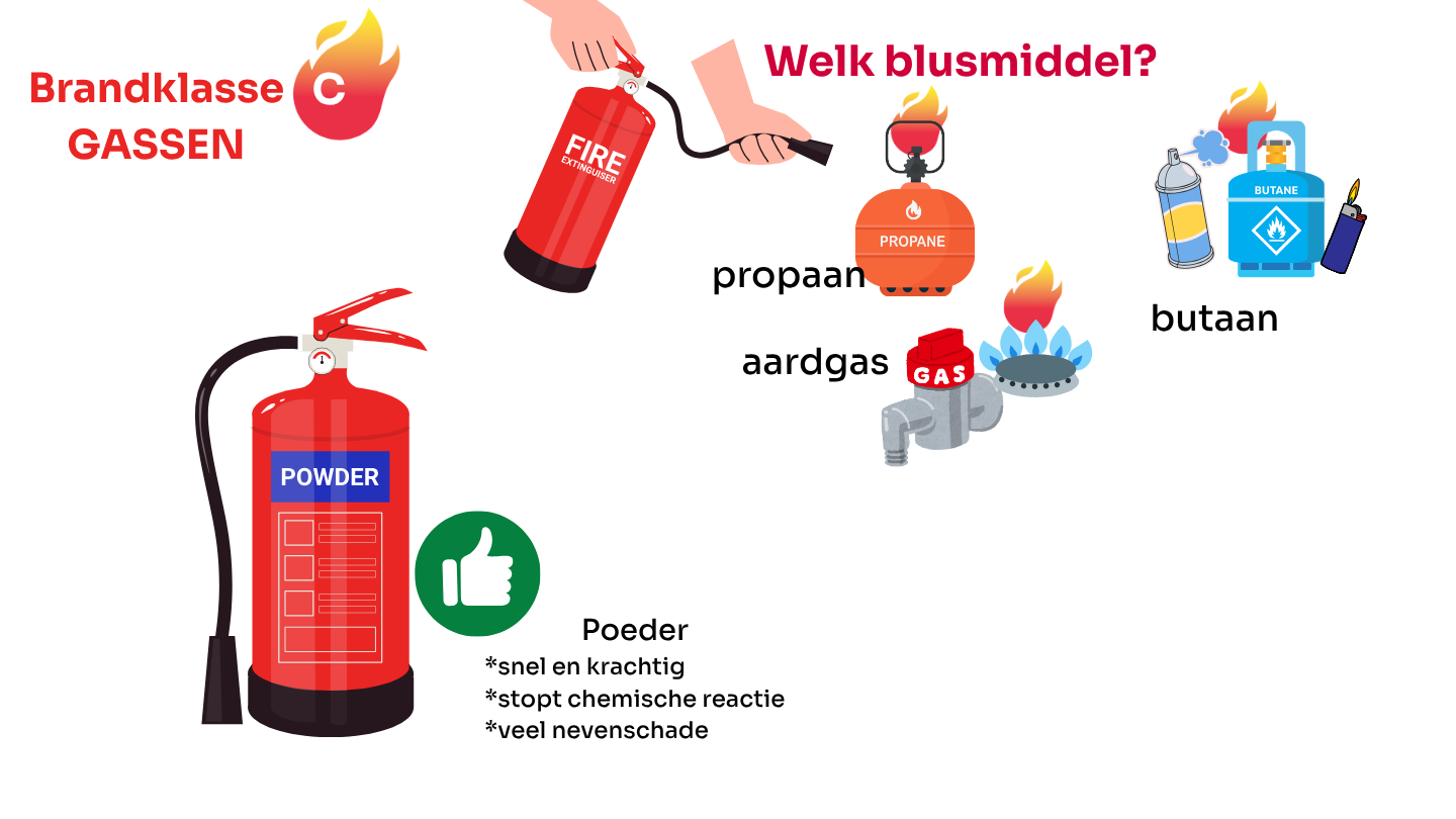 Blusmiddelen Brandklasse C