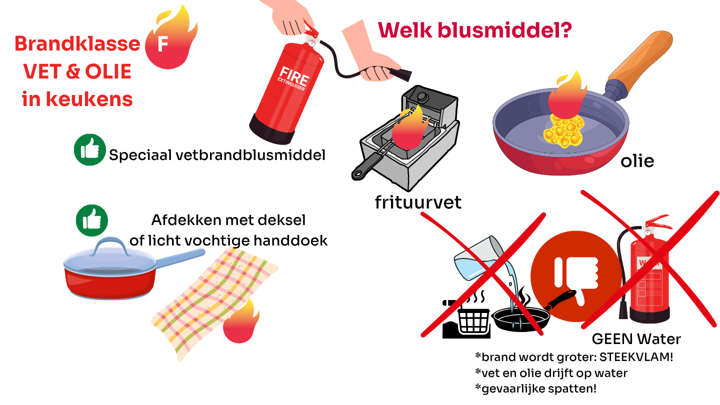 Blusmiddelen Brandklasse F