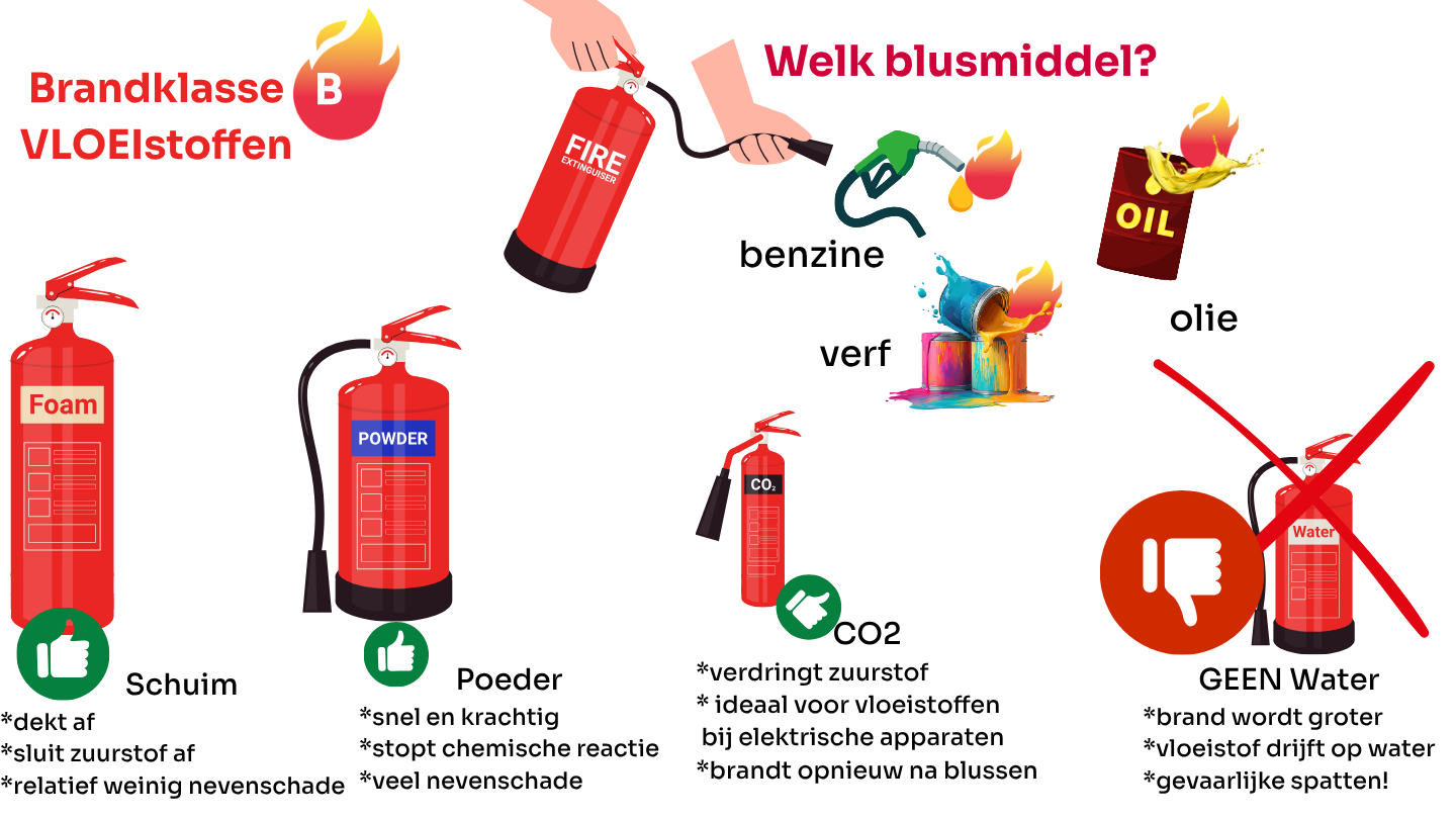 Blusmiddelen Brandklasse B